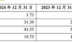 渝农商金租录得总资产 682.68 亿元 实现净利 13.71 亿元