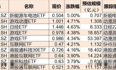 ETF今日收评 | 机器人ETF基金涨超7%，德国ETF跌逾2%