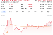 港股早盘低开 脑机接口概念表现强势