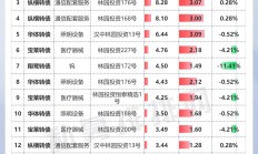 券商最新重仓股曝光 四大行业受青睐