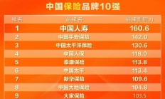 中国人寿上半年总保费领跑行业 强调努力实现多目标高水平动态平衡