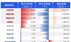 行业ETF风向标丨地产回暖趋势明显，3只建材ETF半日涨幅均超2%