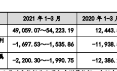 越疆科技赴港IPO：连亏3年 机器人销量持续下滑