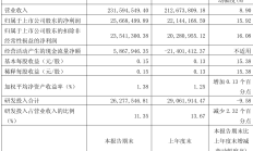 瑞丰农商银行：2025年上半年实现归母净利润8.90亿元 同比增长5.59%