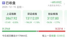 A股连续回调，6只基金单日跌逾3%