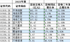 油价上涨推动上游加大投入 油服企业接连收获大额订单