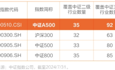 两家公募相关业务资格同日获批；首批10只中证A500ETF明日集体发售