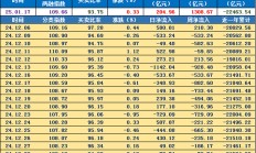 2025年以来南向资金净买入超6000亿港元 抢筹科技、消费与金融板块