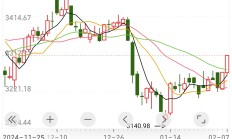 今年以来南向资金净流入金额逼近1.2万亿港元 港股中长期上行趋势不改