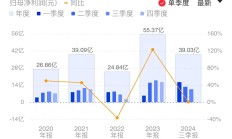 老板电器或将迎来上市以来首次业绩负增长 前三季度营收净利双双下滑
