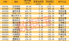近1700家A股公司半年报交卷 多个行业二季度业绩环比增长