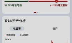 已有超10家公募2024年“成绩单”出炉；红利基金收益回暖