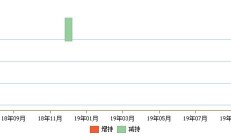 药石科技实控人方6天减持120万股 套现5745万元