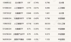 ETF今日收评 | 影视ETF涨超3%，房地产、中证1000增强等ETF涨逾2%