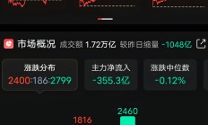 三大指数高开低走，仅6只基金涨超2%