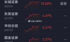 多重利好助推券商板块昨日多股涨停 行业并购重组加速推进
