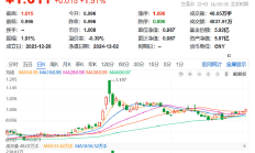 传媒ETF大涨近5%