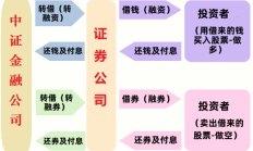天融信：高管以及员工持股计划均不涉及转融通