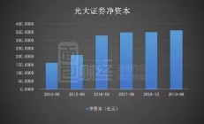 光大证券前三季度净利润降幅超五成 此前因投行业务内控违规被出具警示函