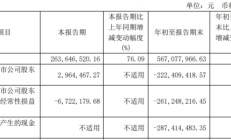 破发股晶品特装H1亏损 前年上市超募4.4亿去年业绩降