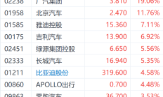 三大指数齐创年内新高，11只基金单日涨超4%