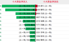 港股继续收涨 南向资金意外净卖出