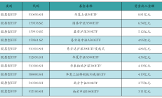 ETF规模速报 | 昨日逆势领涨的科创50ETF，净流出额超30亿元