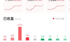 A股放量收涨：两市成交6270亿元 4798股收红