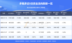 多氟多2024年预计亏损超2.6亿元 多个产品售价大幅下降