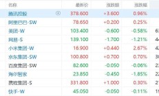 港股早盘高开 恒指涨超1%