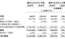 佰泽医疗二度递表港交所：期内累计亏损破亿 6.43亿元商誉占当期净资产55.1%