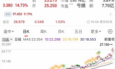 【美股盘前】三大期指齐跌，明星科技股普跌；伯克希尔·哈撒韦-B盘前跌逾2.4%；奈飞盘前跌超3%；微软上调Xbox售价；美元指数跌破100点关口