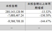 破发股罗普特近2年1期均亏损 2021年上市即巅峰募9亿