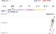 A股缩量震荡，但这只半导体主题基金单日大涨5.41%