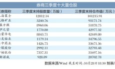 券商三大业务线从业人数持续增长 人才专业性需求提升 保代首次突破8000人