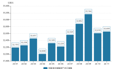外汇局：8月末我国外汇储备规模为32882亿美元