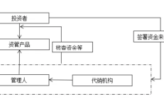 资管业务“抗压” 中小券商借主动管理“弯道超车”
