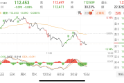 半日上涨1%，沪指重返3400点
