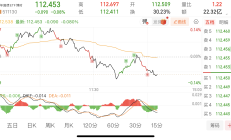 半日上涨1%，沪指重返3400点