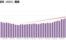 中国黄金协会：一季度我国黄金产量87.243吨，同比增长1.49%