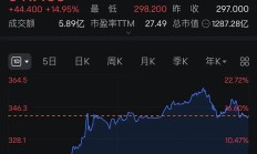 这一冷门板块，突创年内新高！