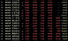 A股8月红盘收官 创业板指、科创50月涨幅均超20%