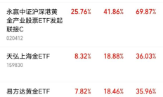 黄金股票ETF基金涨超4%