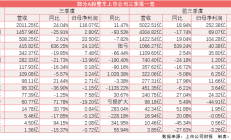 六大车企一季报：比亚迪近92亿净利稳居第一，多家车企营收下滑