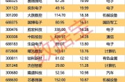 不到一年暴涨近22倍，港股次新股成了最耀眼“造富引擎”