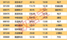 不到一年暴涨近22倍，港股次新股成了最耀眼“造富引擎”
