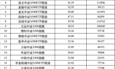 不到半个月，19只与A500指数相关基金成立，累计成立规模超700亿元