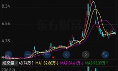 A股震荡走强，超10只基金单日涨超5%