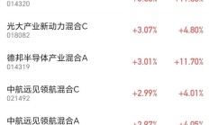 行业ETF风向标丨芯片ETF交投相对活跃，5只卫星ETF半日涨幅超4%