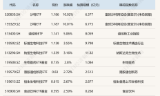 ETF今日收评 | 创新药ETF天弘、汽车ETF涨超2%，游戏相关ETF跌幅居前
